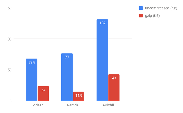 polyfills ramda lodash