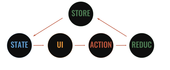Redux diagram