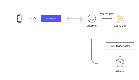 Serverless rewrites