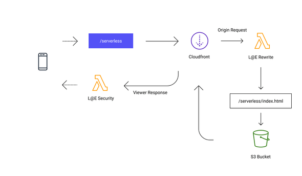 Serverless security headers